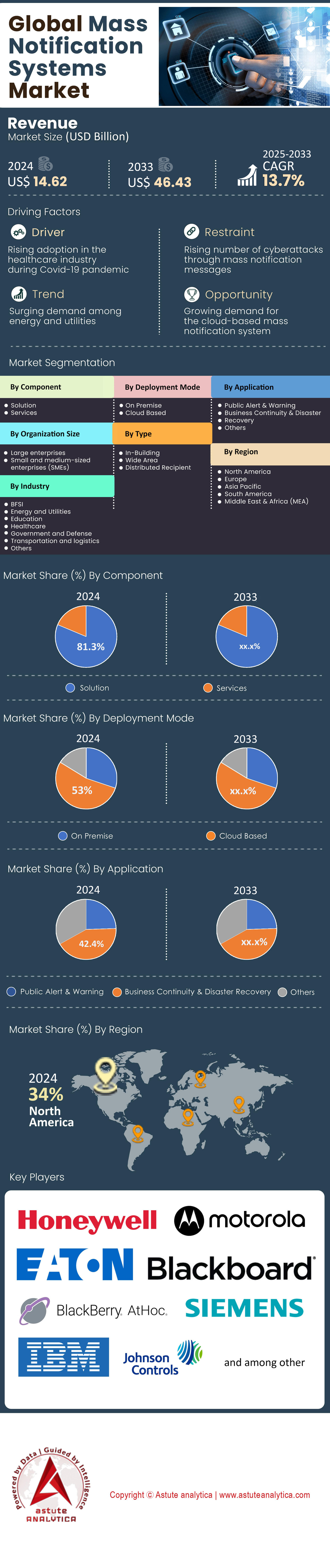 Mass Notification Systems Market